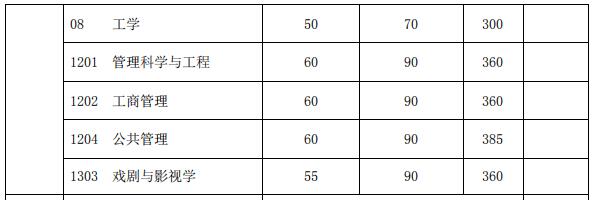 复旦大学2020考研复试分数线已公布