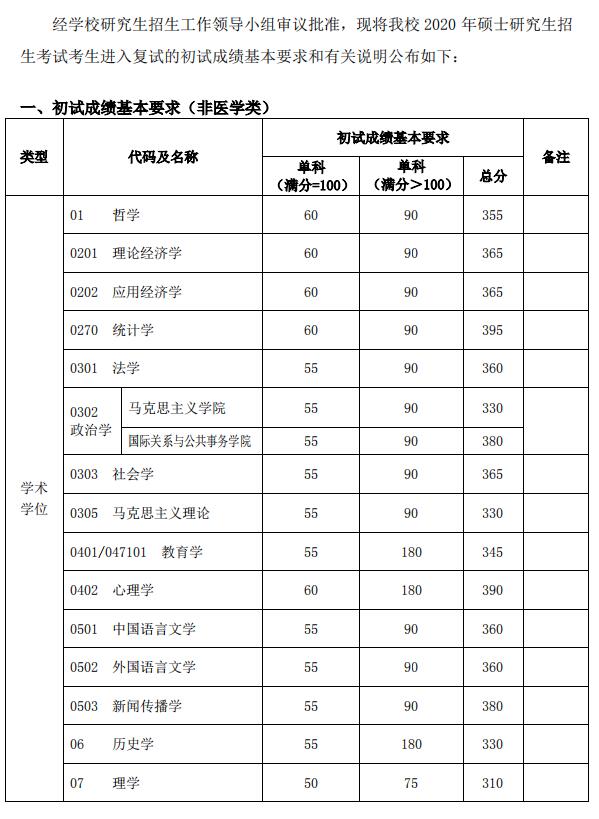 复旦大学2020考研复试分数线已公布