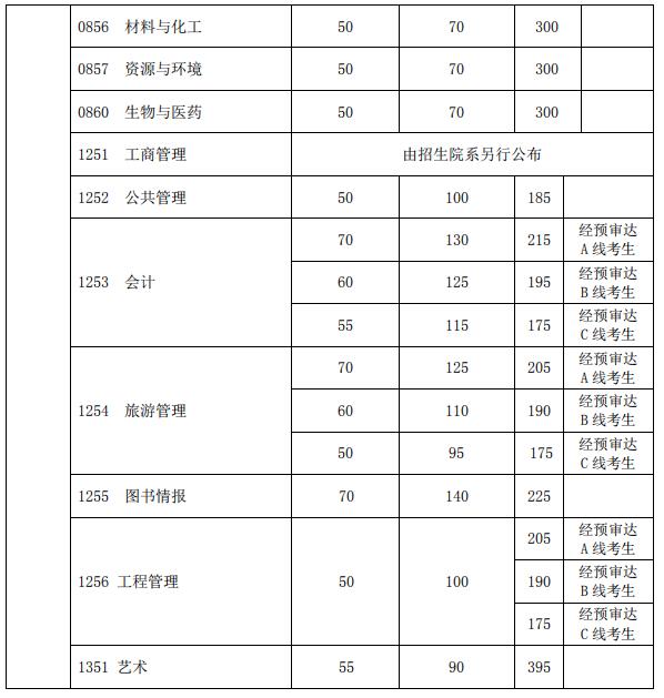 复旦大学2020考研复试分数线已公布