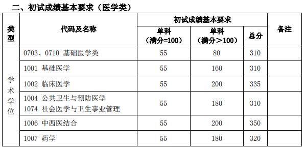 复旦大学2020考研复试分数线已公布