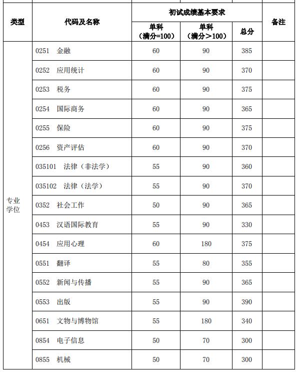 复旦大学2020考研复试分数线已公布