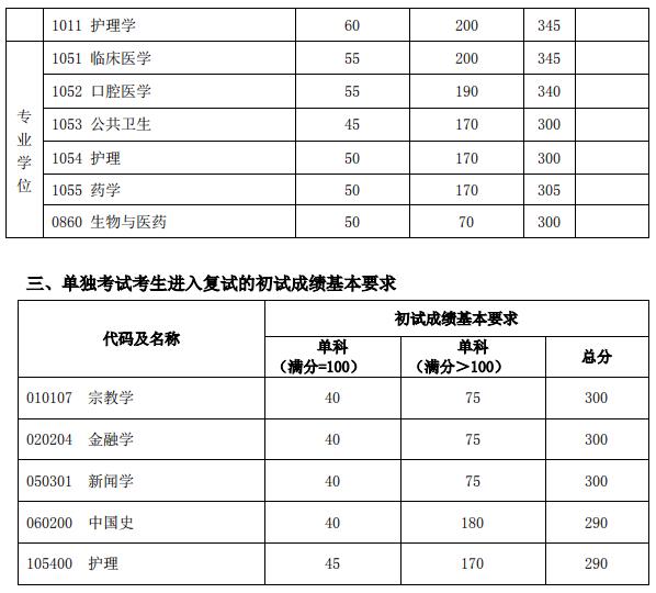 复旦大学2020考研复试分数线已公布