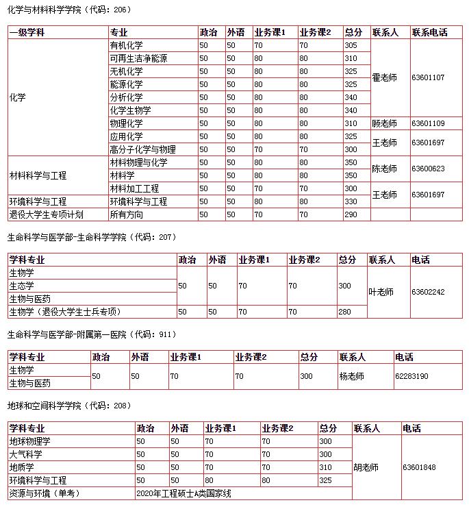 中国科学技术大学2020考研复试分数线已公布