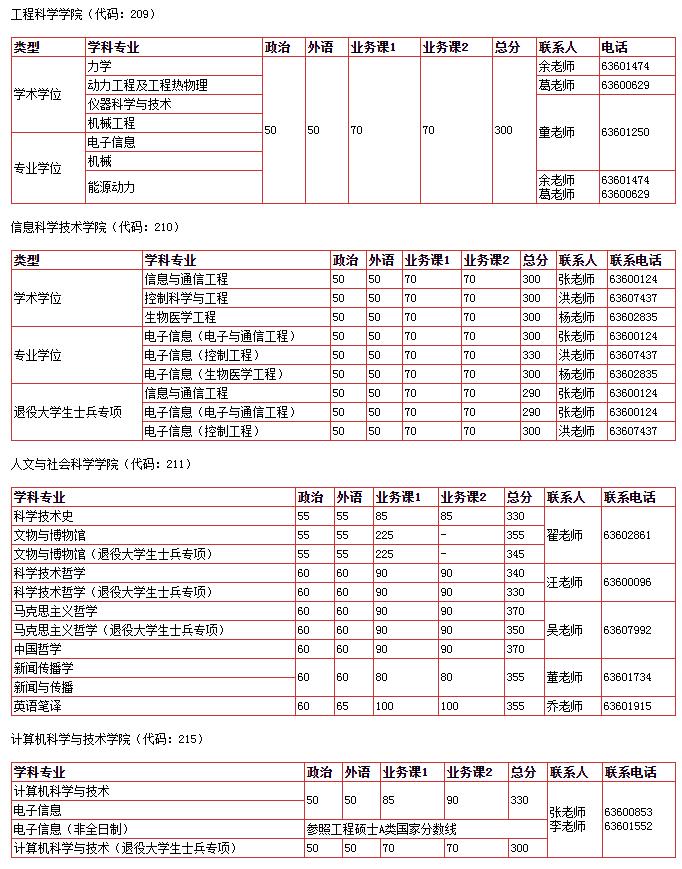 中国科学技术大学2020考研复试分数线已公布