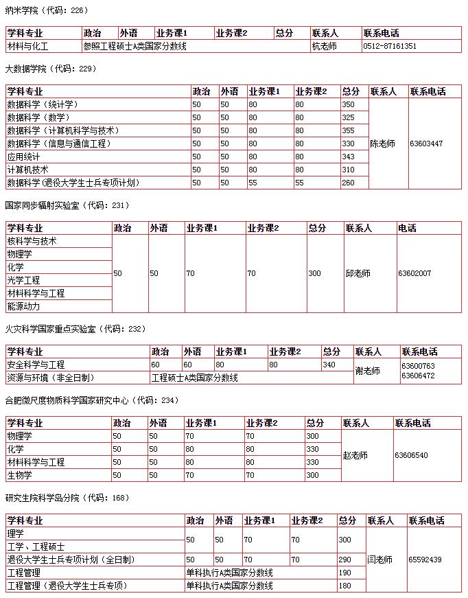 中国科学技术大学2020考研复试分数线已公布