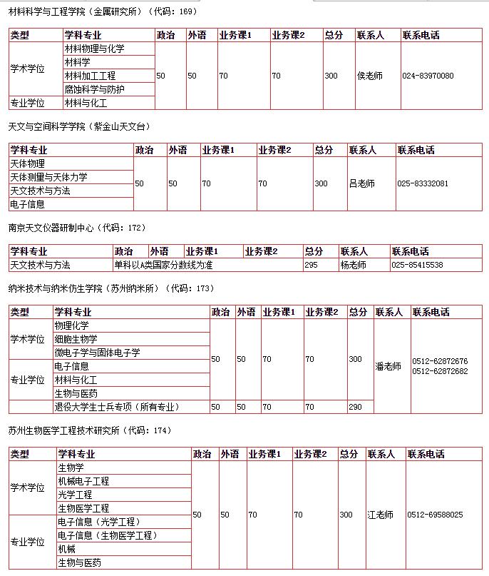 中国科学技术大学2020考研复试分数线已公布