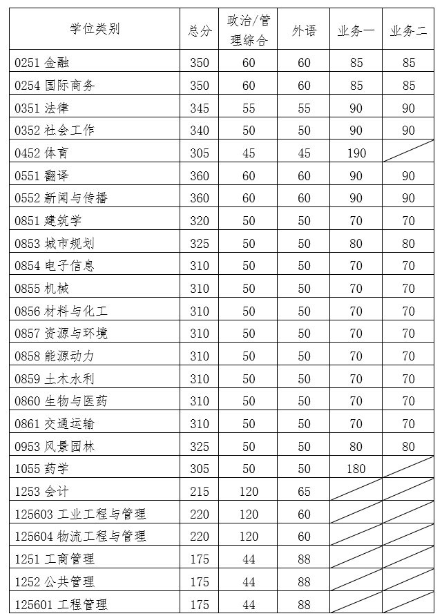 华南理工大学2020考研复试分数线已公布