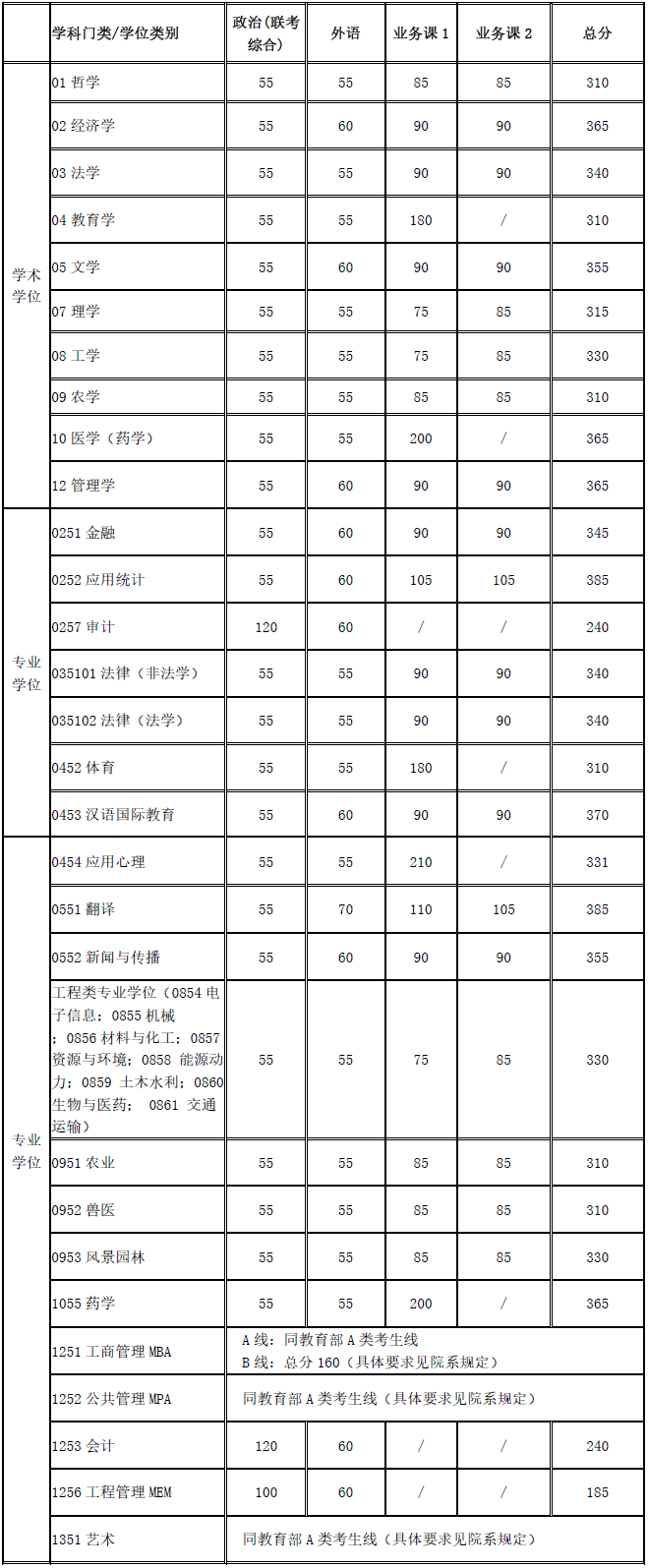 上海交通大学2020考研复试分数线已公布