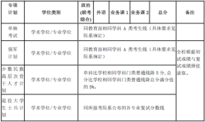 上海交通大学2020考研复试分数线已公布