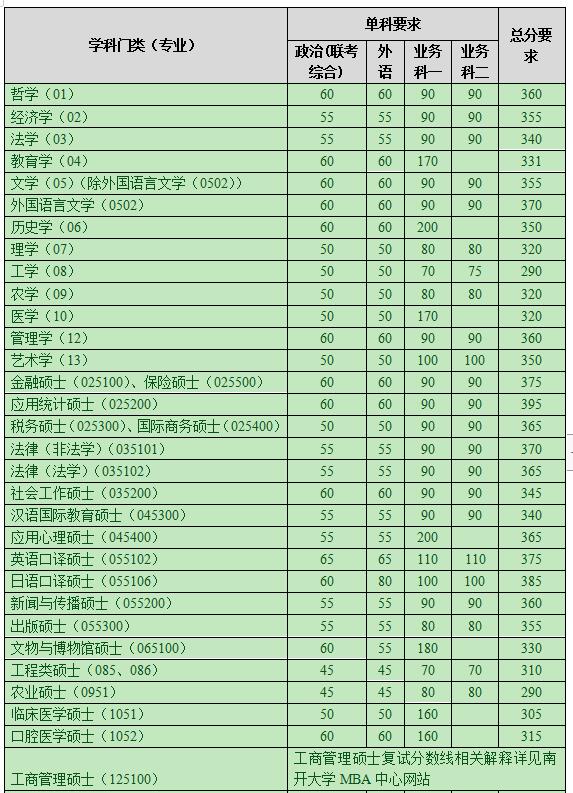 南开大学2020年考研复试分数线已公布