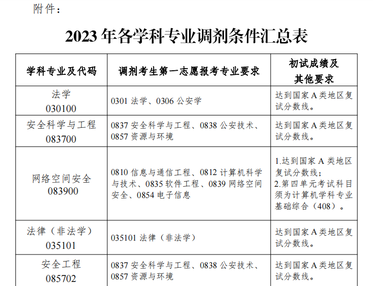 中国人民警察大学2023年硕士研究生各学科专业调剂条件汇总表