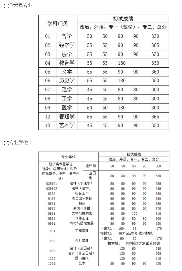 2019中国人民大学研究生分数线汇总（含2016-2019历年复试）
