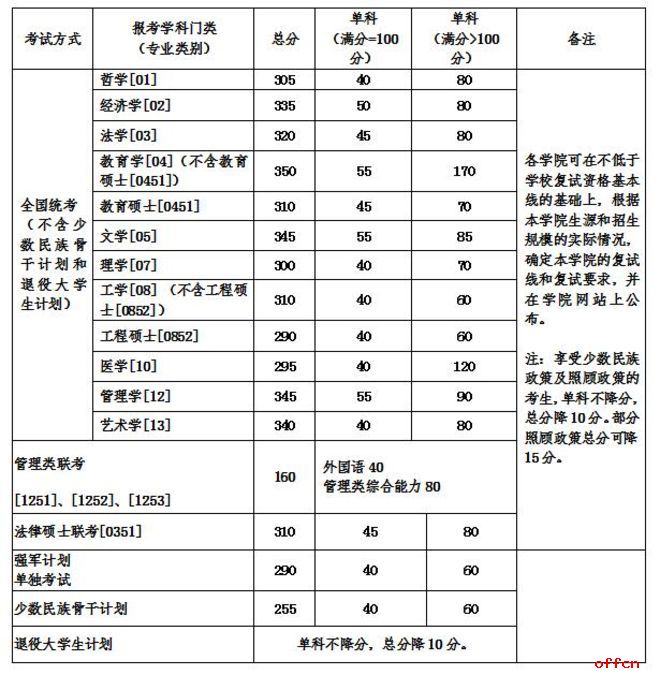 北京航空航天大学2018年考研复试分数线