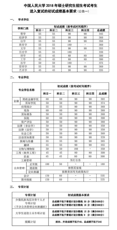 2019中国人民大学研究生分数线汇总（含2016-2019历年复试）