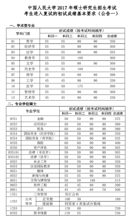 2019中国人民大学研究生分数线汇总（含2016-2019历年复试）