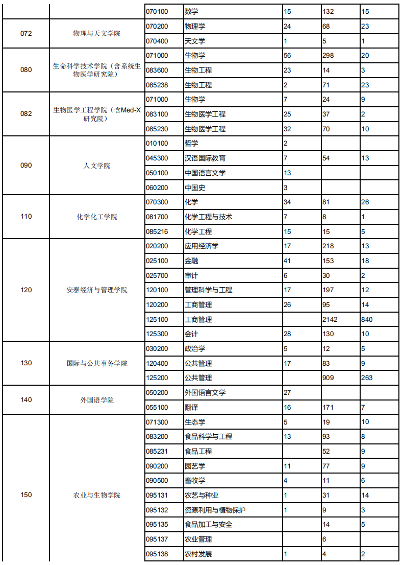 上海交通大学2019考研报录比