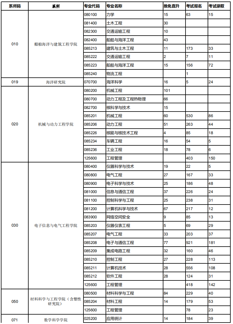 上海交通大学2019考研报录比