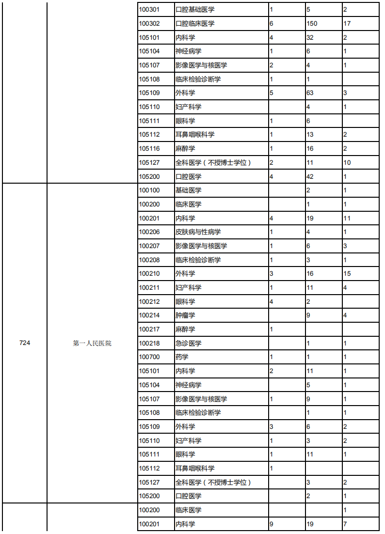 上海交通大学2019考研报录比