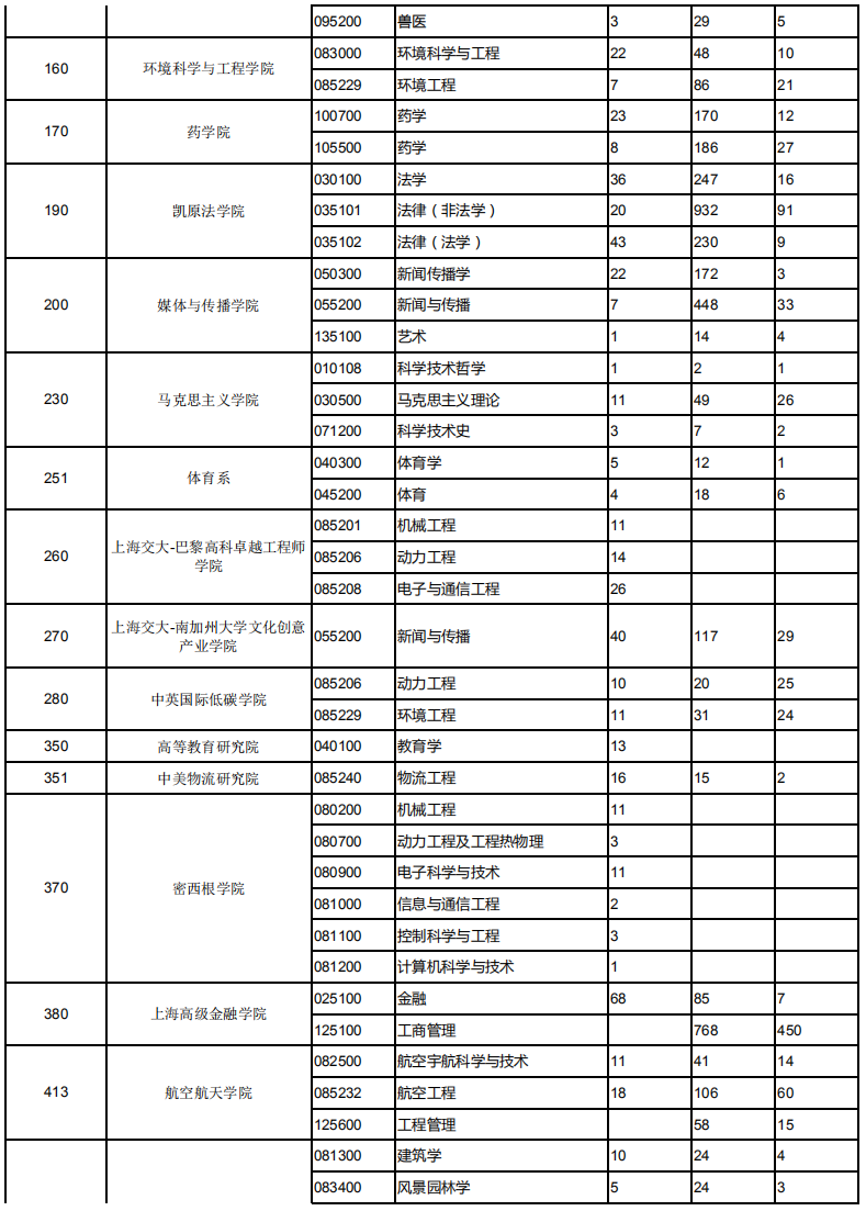 上海交通大学2019考研报录比