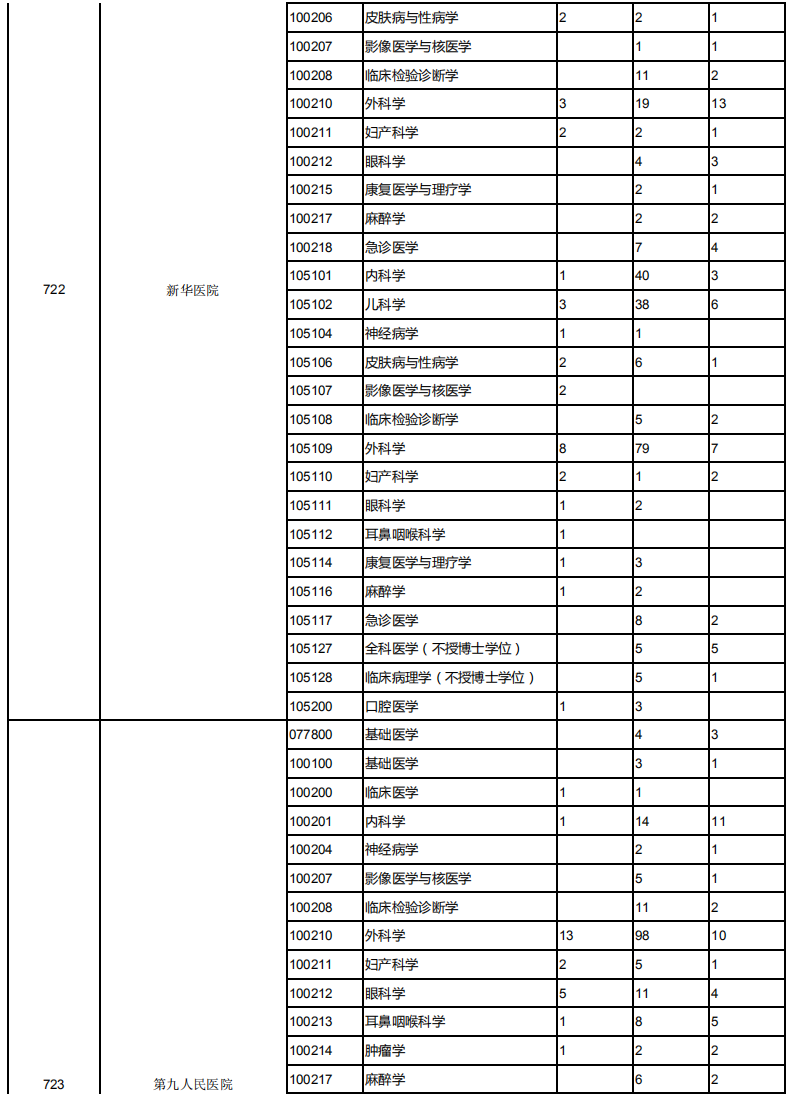 上海交通大学2019考研报录比