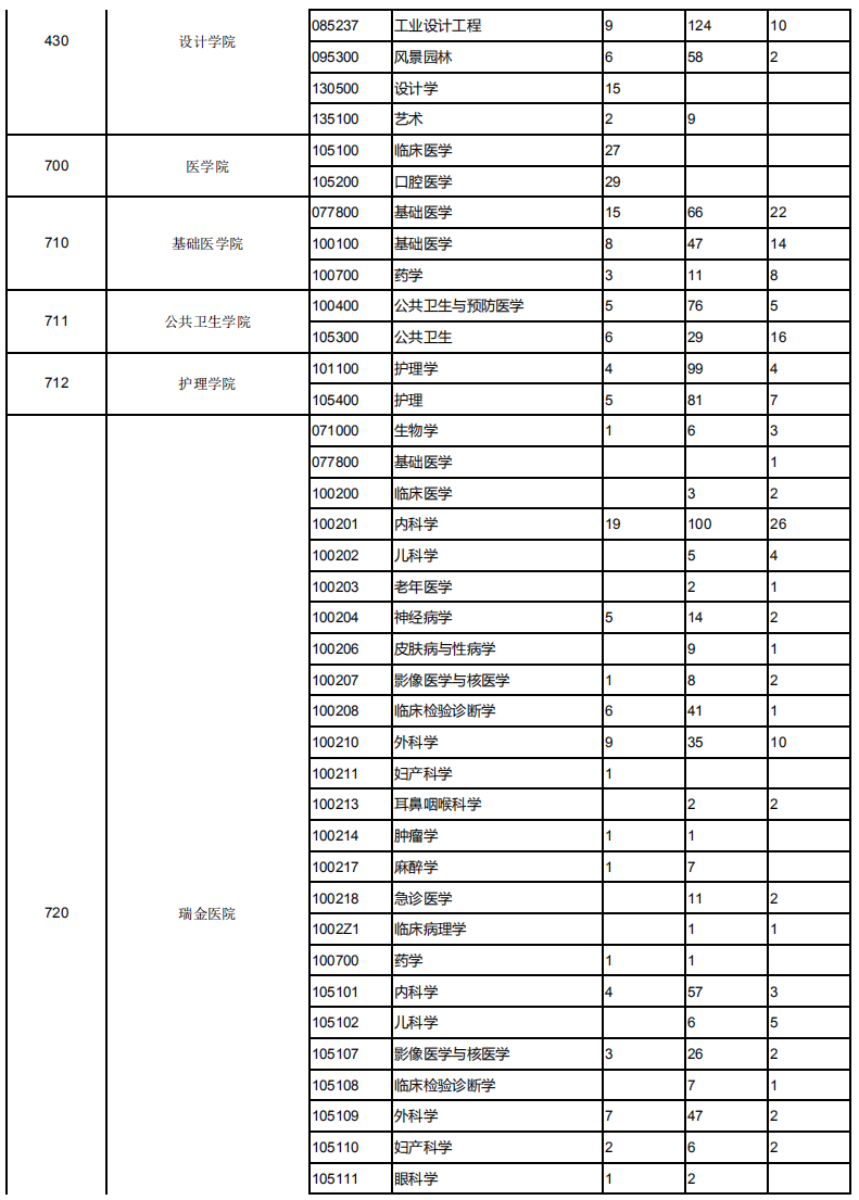 上海交通大学2019考研报录比