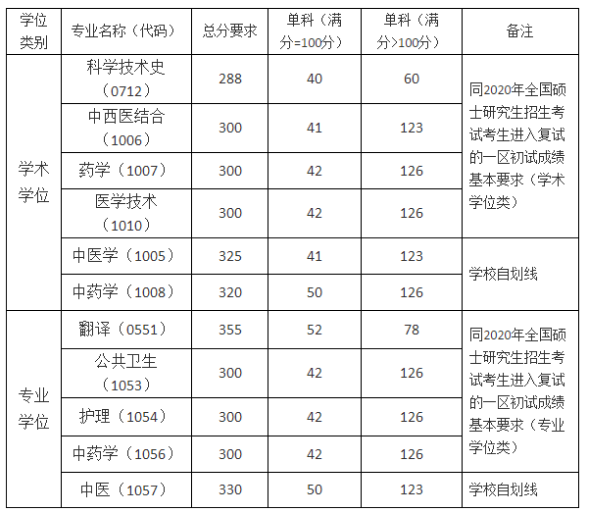 分数线