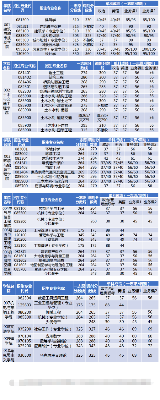 分数线