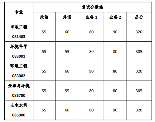 分数线