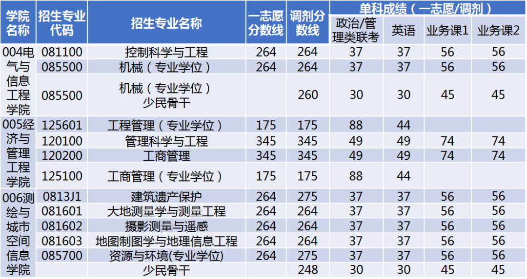 北京建筑大学2020年考研复试分数线