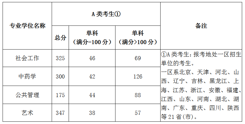 北京城市学院2020考研复试基本分数线 北京城市学院2020考研复试基本分数线