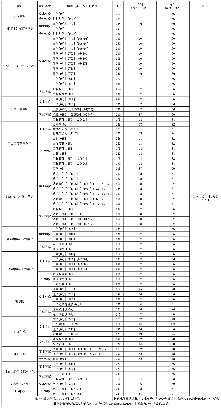 东华大学2020年考研复试分数线 东华大学2020年考研复试分数线