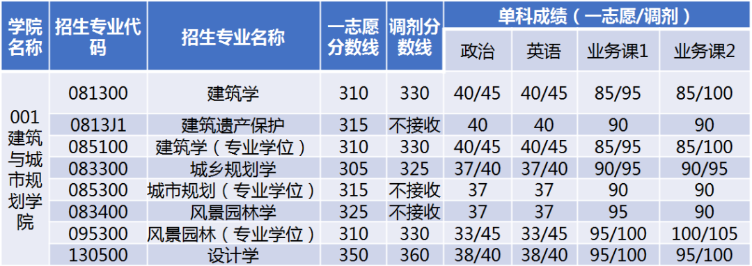 北京建筑大学2020年考研复试分数线