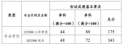 上海海关学院2020年考研复试分数线