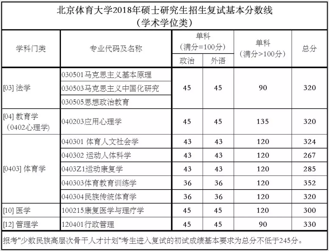 2020北京体育大学研究生分数线汇总（含2016-2020历年复试）