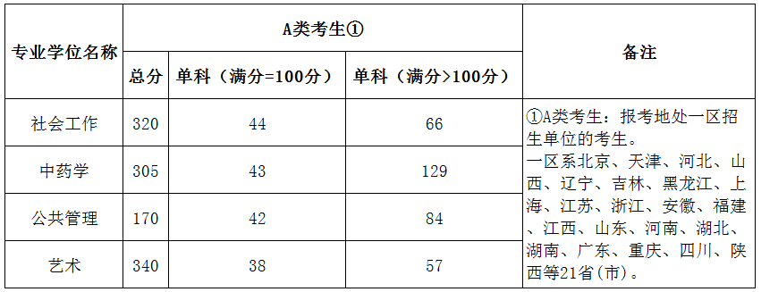 2020北京城市学院研究生分数线汇总（含2016-2020历年复试）