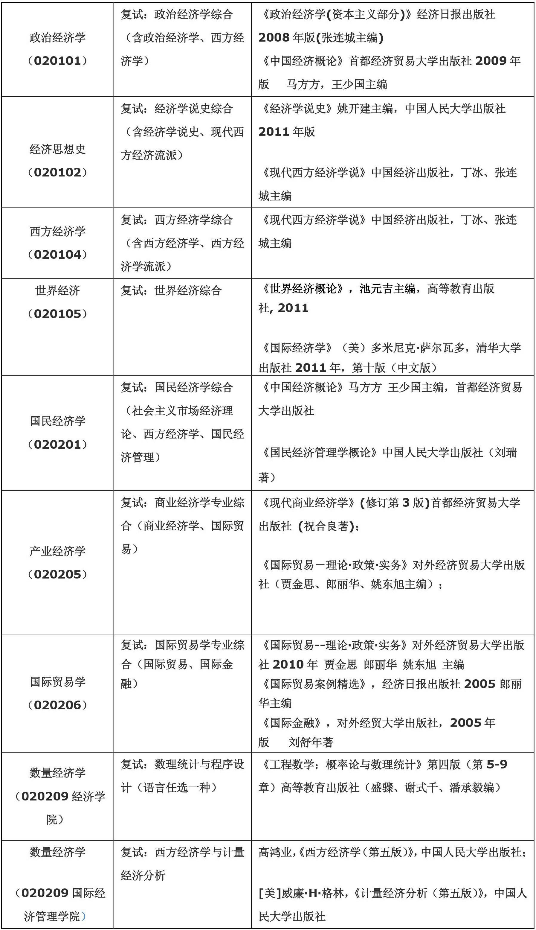 首都经济贸易大学2018研究生考试参考书目