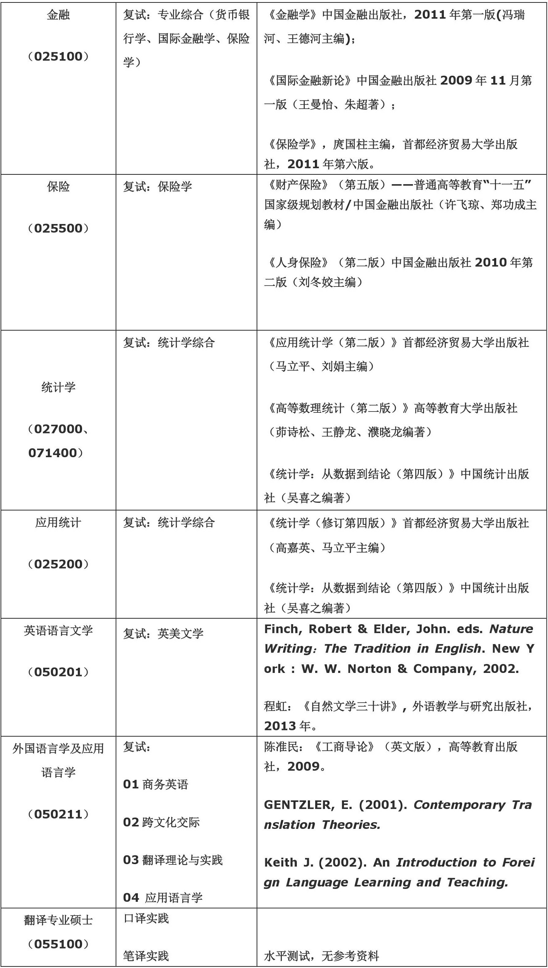 首都经济贸易大学2018研究生考试参考书目