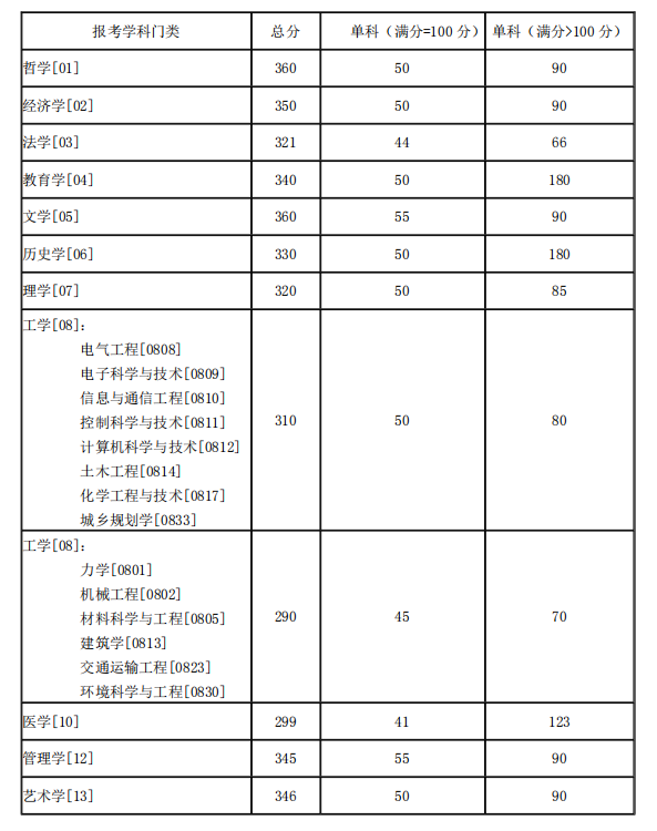 2021湖南大学考研复试分数线