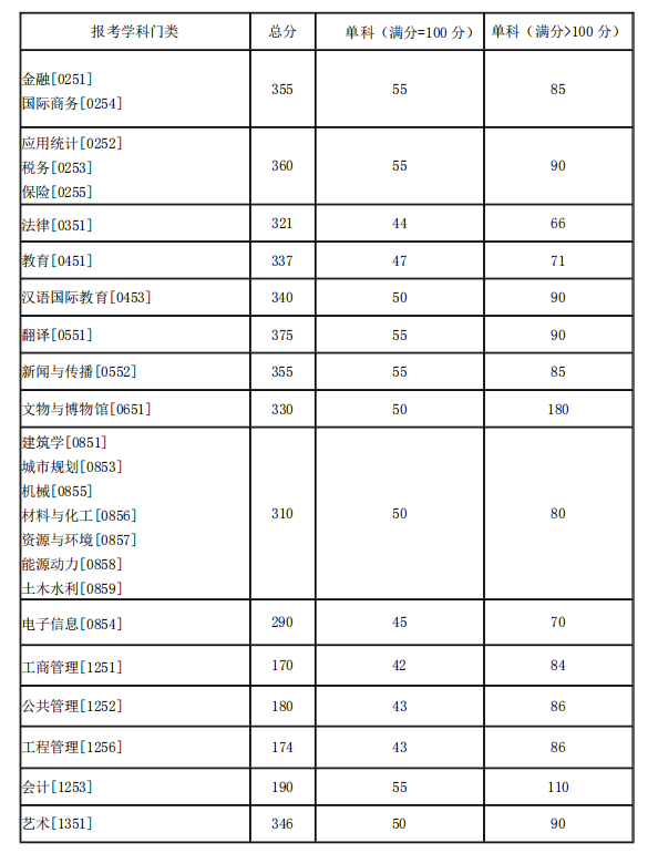 2021湖南大学考研复试分数线