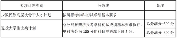 2021湖南大学考研复试分数线