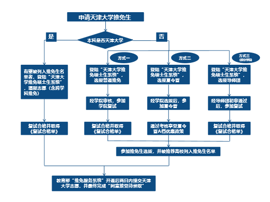 推免生报名 推免研究生报名 推免流程