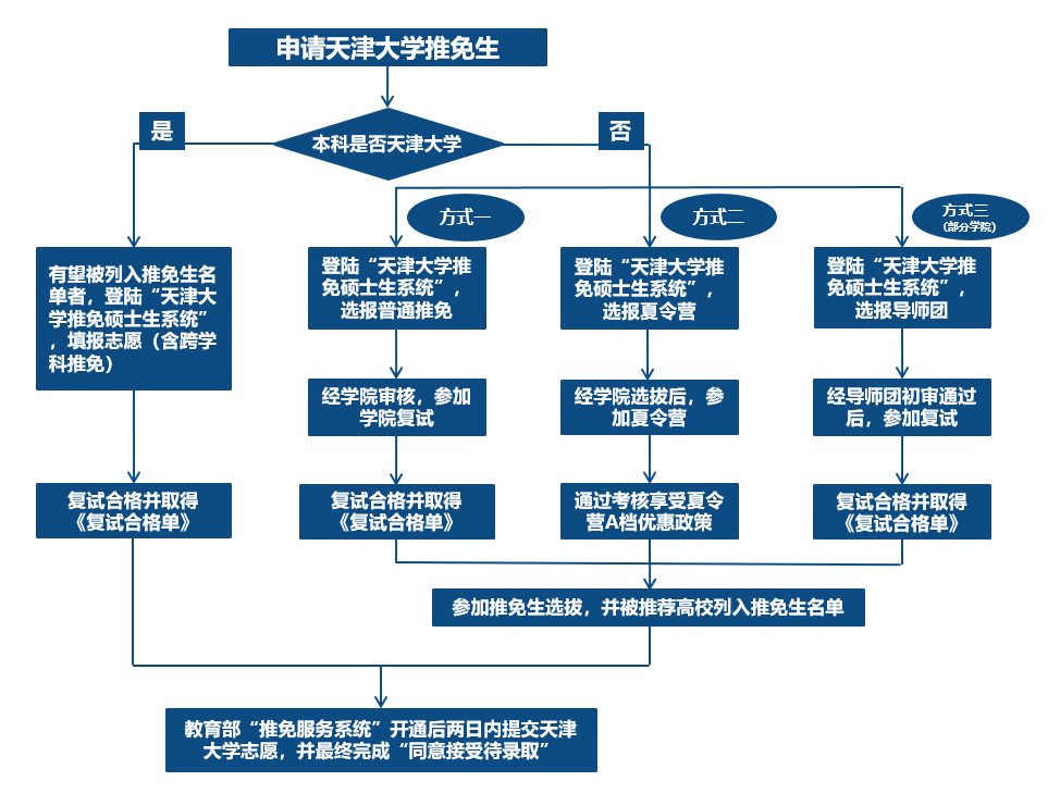 推免生报名 推免研究生报名 推免流程