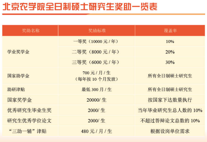 2022北京农学院研究生奖学金和助学金有哪些，多少钱？