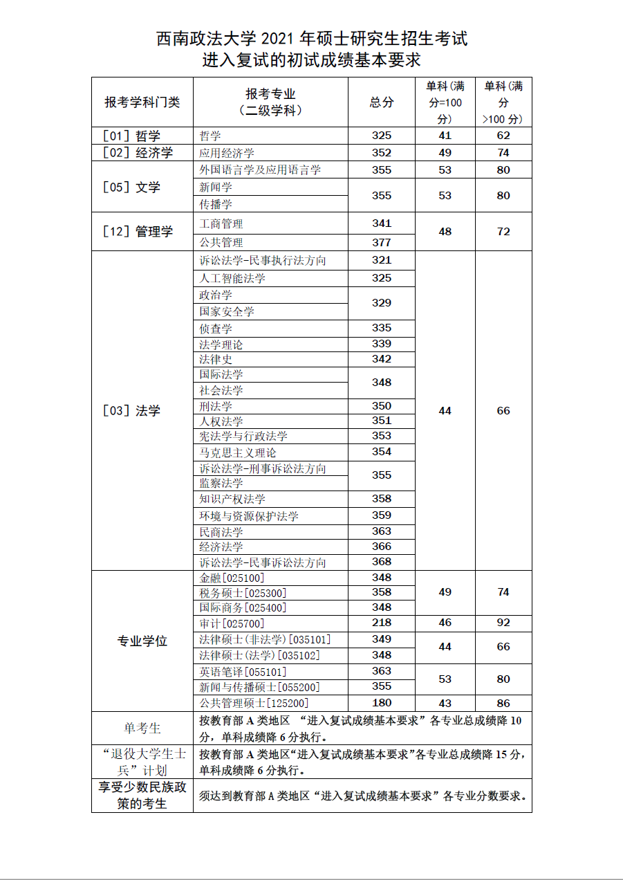 西南政法大学2021年考研复试分数线