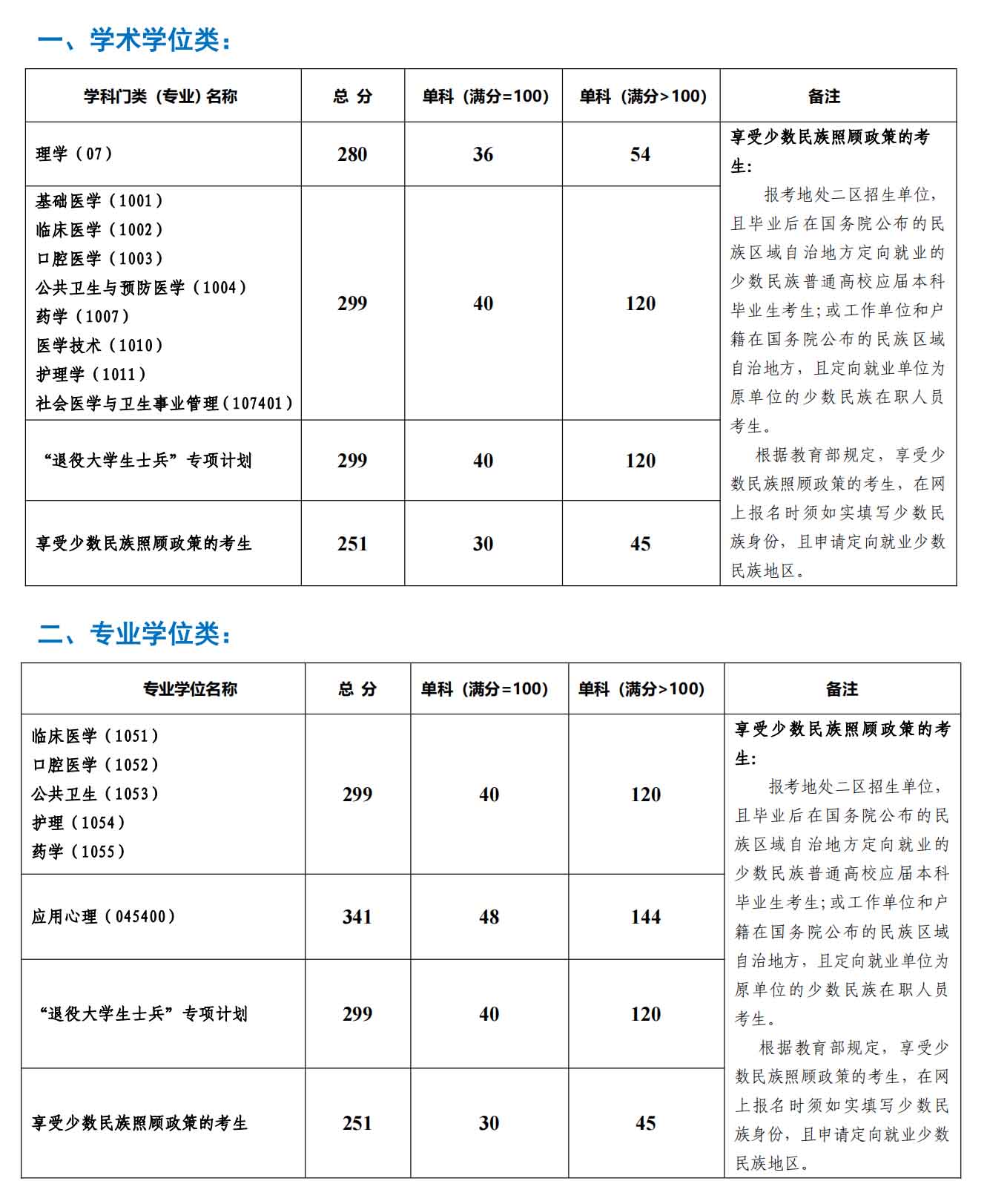 昆明医科大学2022年考研复试分数线