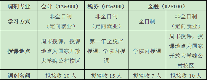 北京国家会计学院考研调剂 2022考研调剂