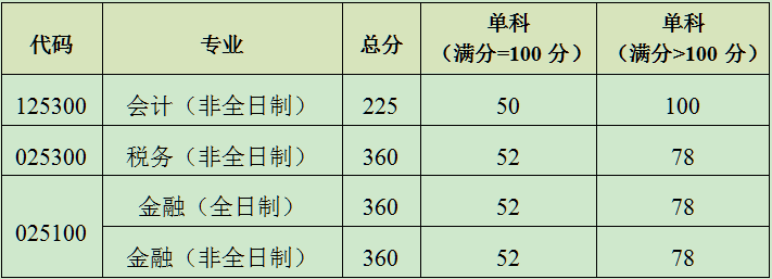 北京国家会计学院考研调剂 2022考研调剂