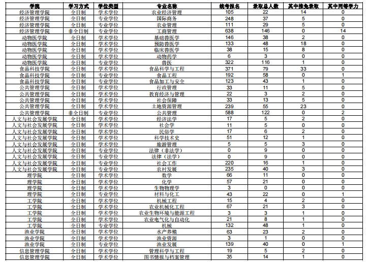 南京农业大学2022级硕士研究生报考录取情况公布!