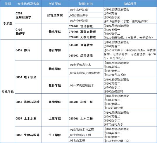 陕西理工大学研究生考试科目