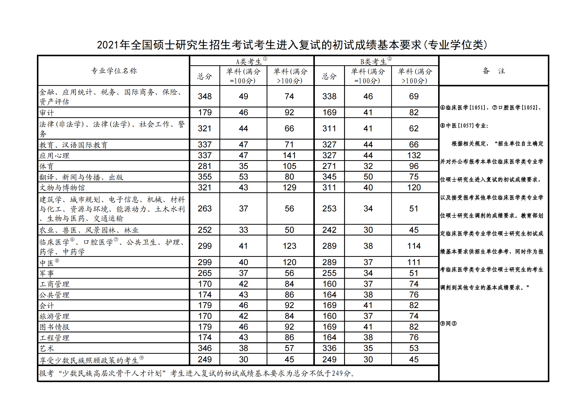 考研国家线是什么意思？